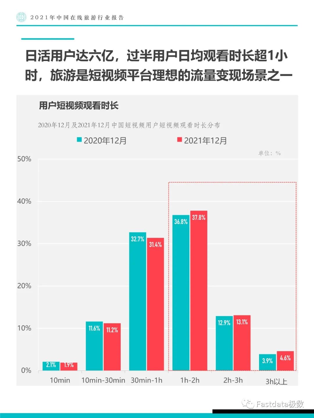 Fastdata极数：2021年中国在线旅游行业报告